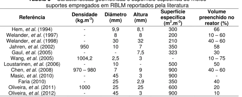 Tabela 3 – Características geométricas e superfície específica de meios  suportes empregados em RBLM reportados pela literatura 