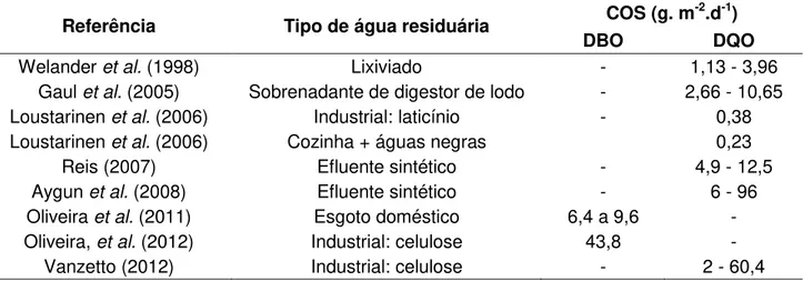 Tabela 5  –  Carga orgânica superficial (COS) aplicada ao RBLM em alguns  trabalhos selecionados na literatura 