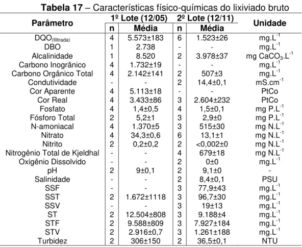 Tabela 17  –  Características físico-químicas do lixiviado bruto  Parâmetro  n  1º Lote (12/05)  2º Lote (12/11) Média n Média  Unidade 