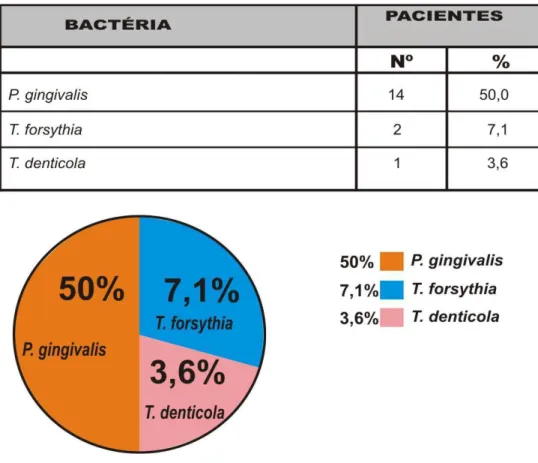 Tabela 5.1 – Prevalência de bactérias presentes em ateroma 