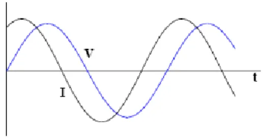 Figura 1- Duas ondas senoidais com diferença de fase. 