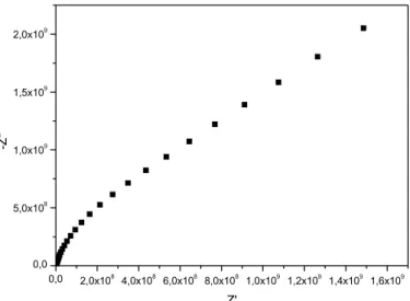 Figura 8 - Diagrama de Nyquist. 