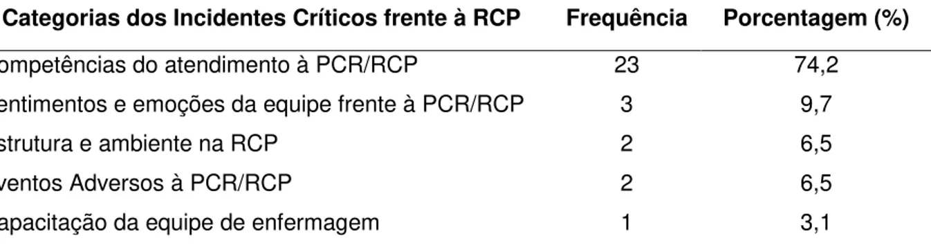 Tabela 2 – Distribuições das categorias dos incidentes críticos referentes às manobras  de  RCP  em:  Competências  do  atendimento  à  PCR/RCP,  Sentimentos  e  emoções  da  equipe  frente  à  PCR/RCP,  Estrutura  e  ambiente  na  RCP,  Eventos  Adversos 
