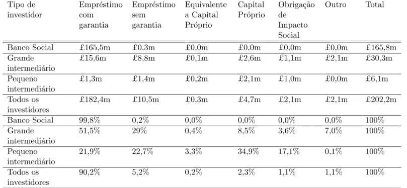 Figura 1: Tipos de Investimento Social em 2011/12 por Intermedi´ario Financeiro em valor e percentagem.