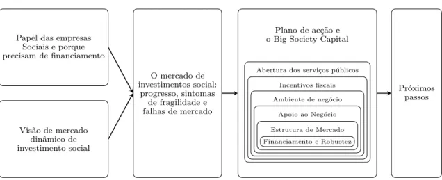 Figura 5: Estrat´egia para o Desenvolvimento do Mercado de Investimento Social proposta pelo governo do RU em 2011.