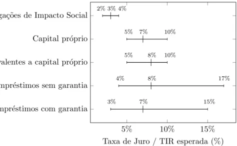 Figura 6: M´aximo, M´ınimo e M´edia de Taxas de Juro Cobradas (Empr´estimos) e Esperadas (Taxa Interna de Rendibilidade para equivalentes a capital pr´oprio capital pr´oprio, e obriga¸c˜oes de impacto social)em 2011/12.