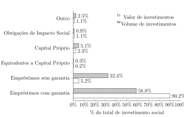Figura 8: Tipos de Produtos de Investimento Social em % do Valor e Volume em 2011/12.