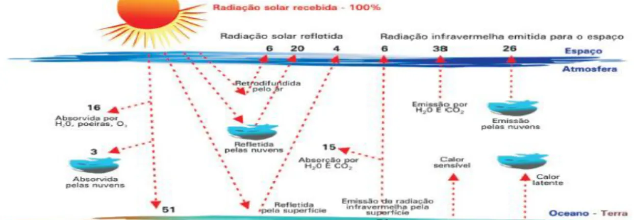 Figura 1  – Representação do Efeito Estufa 
