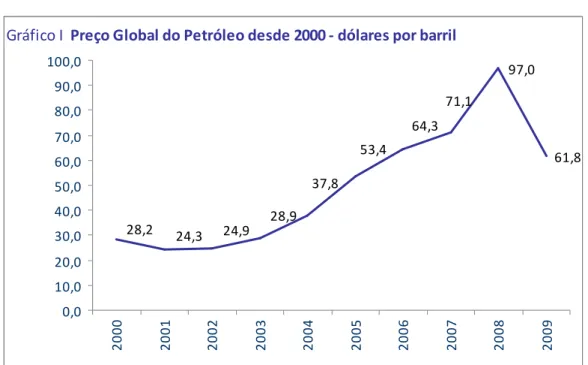 Gráfico I – Preço Global do Petróleo, 2000 2009 