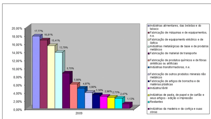 Gráfico VI – Exportações para Angola em 2009 por Grupo de Produtos (%) 
