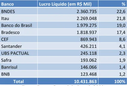 Tabela 7 - Lucro líquido 