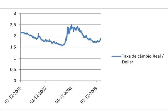 Gráfico 4 – Taxa de câmbio real / dólar 