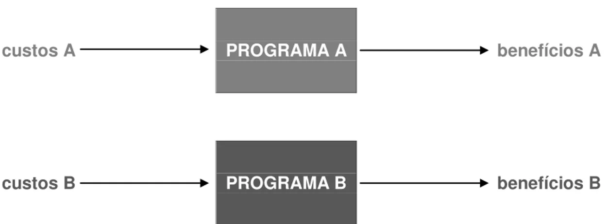 Figura 10: Relação de produção entre custos e benefícios em programas de  cuidados de saúde (Fonte: Drummond et al., 1997) 