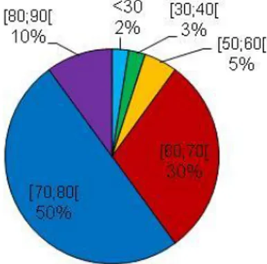 Figura 13: Distribuição da amostra por idades.  Figura 14: Distribuição da amostra por sexos  (m –  masculino; f  –  feminino) 