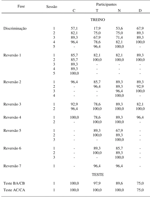 Tabela 2 – Porcentagem de respostas corretas para cada participante nas fases de treino e teste  do Experimento 1