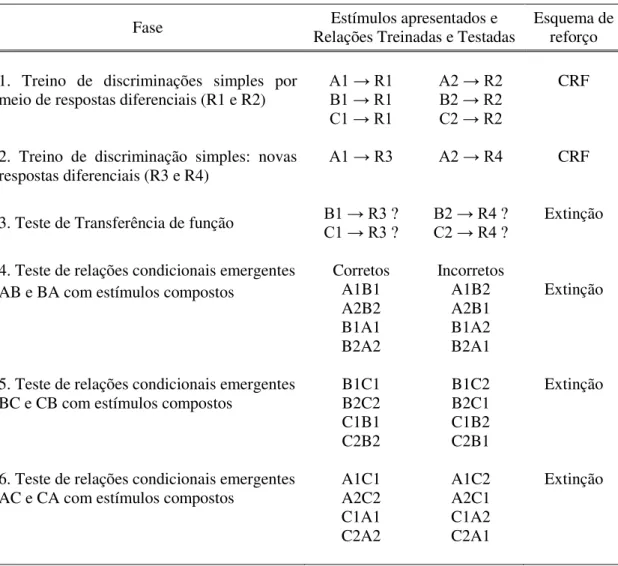 Tabela  5  –  Sequência de fases do Experimento 2 e estímulos (unitários ou compostos)  apresentados em cada fase e esquema de reforço empregado