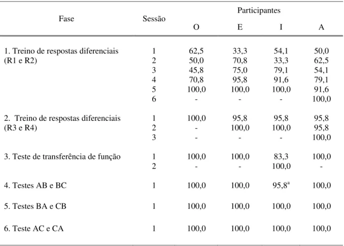 Tabela 6 – Porcentagem de respostas corretas para cada participante nas fases de Treino de  respostas diferenciais, Teste de transferência de função e Testes de relações condicionais  emergentes no Experimento 2