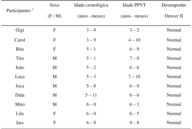 Tabela  8  –  Participantes, sexo, idade cronológica, idade equivalente no PPVT-R e  desempenho no Denver II