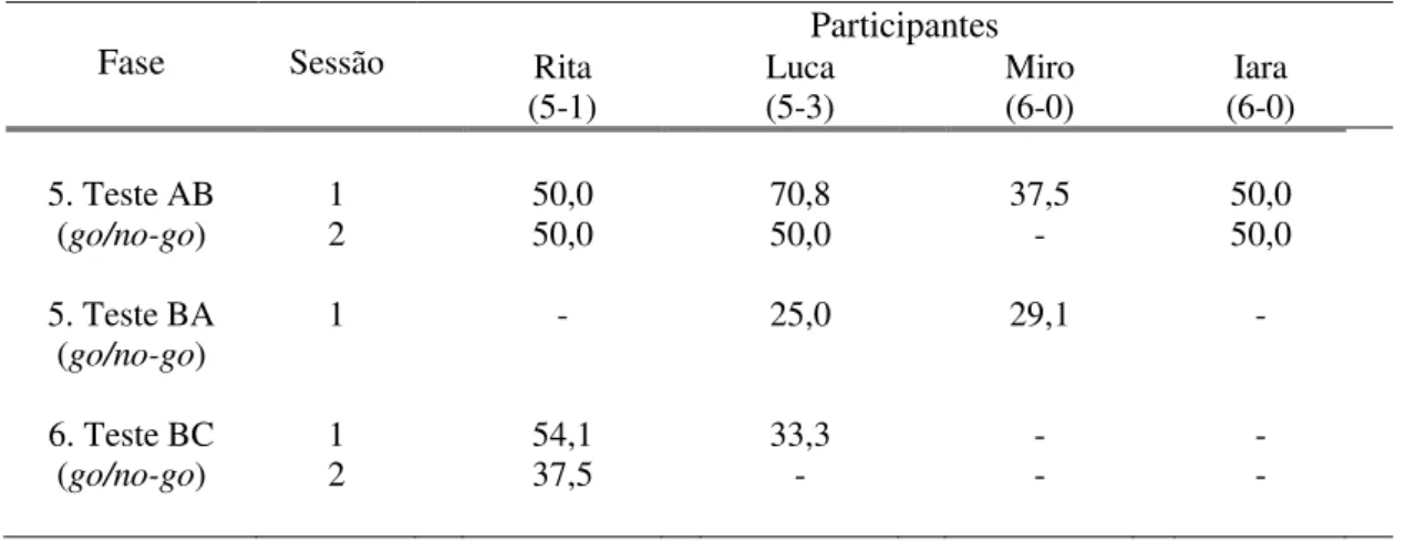 Tabela 15 – Porcentagem de respostas corretas nas sessões de Testes de relações condicionais  emergentes com estímulos compostos