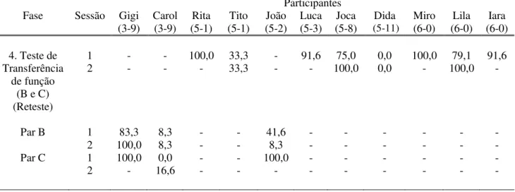 Tabela  18  –  Porcentagem de respostas corretas nas sessões de  Reteste  de Transferência de  função após o Retreino 1