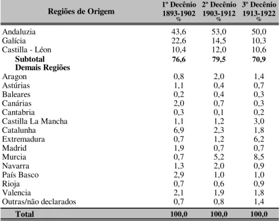 Tabela 2. Estado de São Paulo – Distribuição percentual dos  
