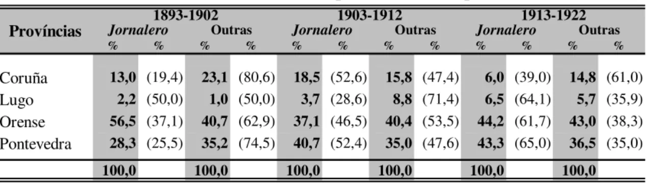 Tabela 8. São Paulo (Capital) –  Região da Galícia:  jornaleros  e  outras  ocupaciones 