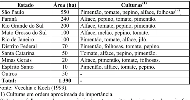 Tabela 1 - Estimativa da área cultivada com hortaliças em casas de vegetação no  Brasil para o ano de 1998 