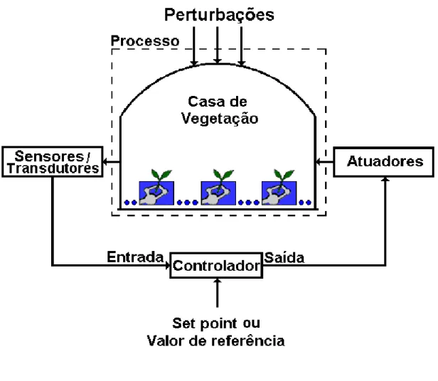 Figura 10 - Sistema de Controle Climático Genérico 