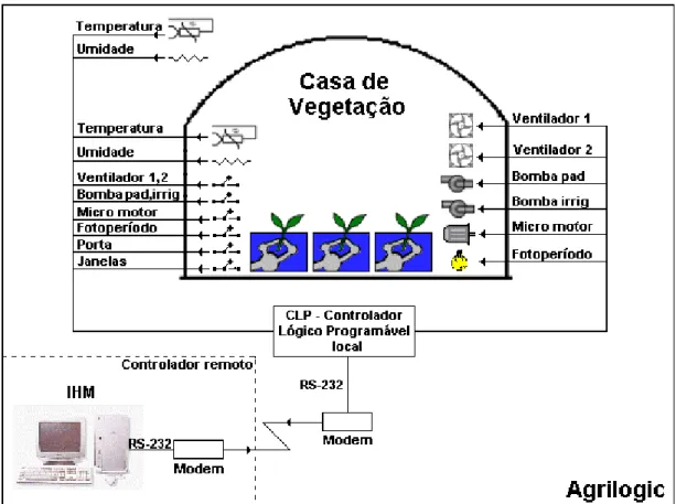 Figura 34 - Arquitetura e Organização do Agrilogic 