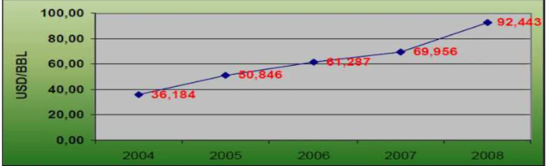 Figura 1.1-Evolução do preço médio de exportação do petróleo 2004-2008