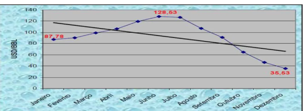 Figura 1.2-Flutuações do Preço médio das exportações de petróleo bruto (2008)