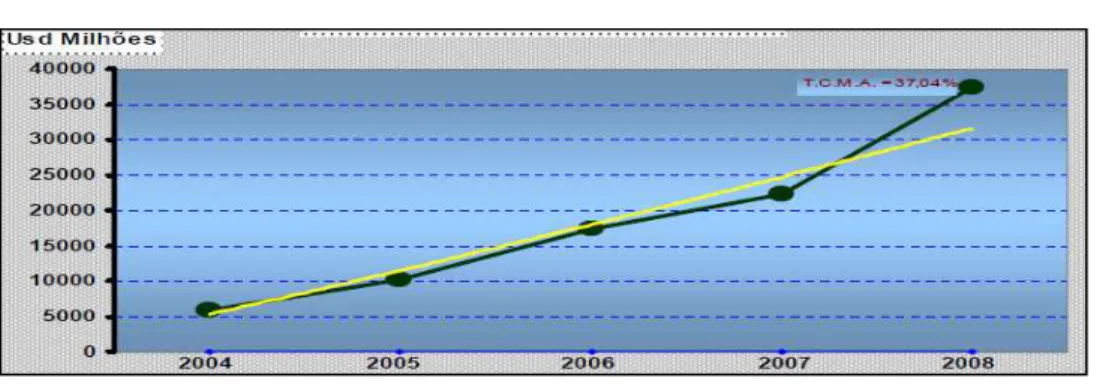 Figura 1.3-Evolução das receitas Fiscais no período 2004-2008