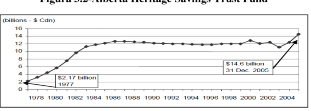 Figura 3.2-Alberta Heritage Savings Trust Fund