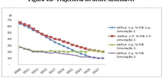 Figura 4.2- Trajectória do défice sustentável