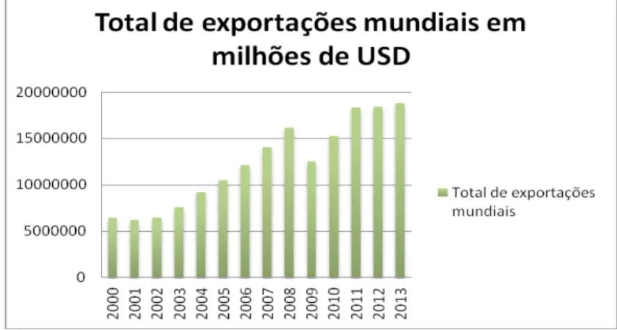 Gráfico  2:  Taxa  de  crescimento  anual  das  exportações  de  mercadorias  mundiais  em  percentagem