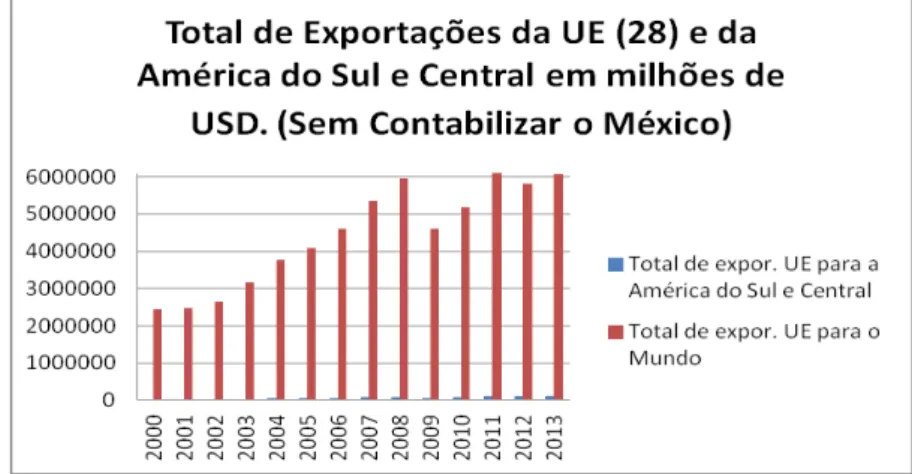 Gráfico 5: Peso das exportações UE (28) para a América Central e do Sul em  percentagem
