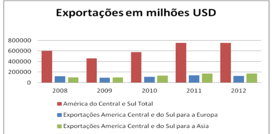 Gráfico 6: Total das exportações de mercadorias da América Central e do Sul em  milhões USD