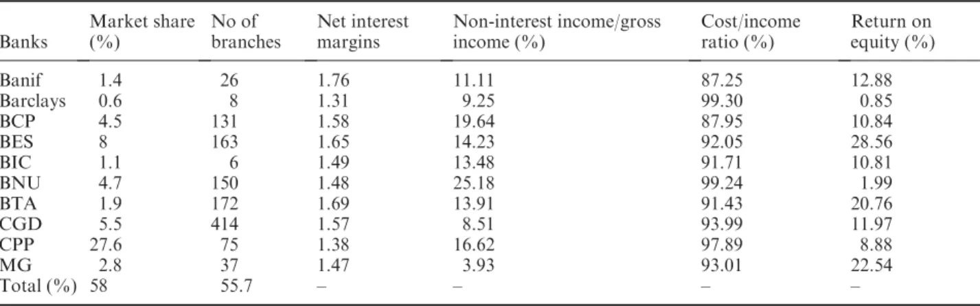 Table 2. Characteristics of the bank sample in 2000