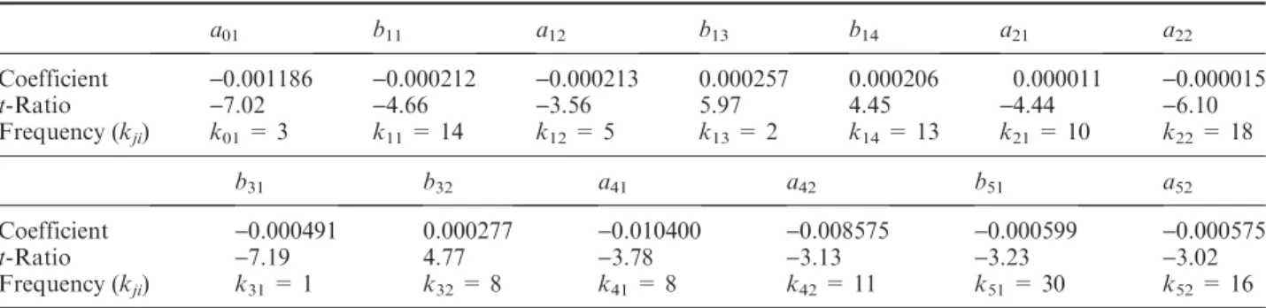 Table 5. Fourier coefficients of the model