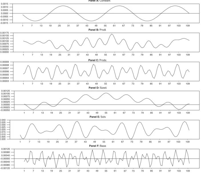 Fig. 2. Estimated coefficients of the model