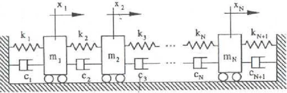 Figura 3.4: Gráfico de um modelo com N graus-de-liberdade (MAIA e SILVA, 1997).