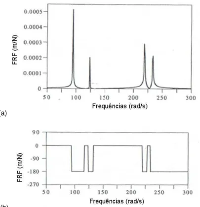 Figura 3.6: Função de resposta em frequência de um sistema com 4 graus-de-liberdade: 