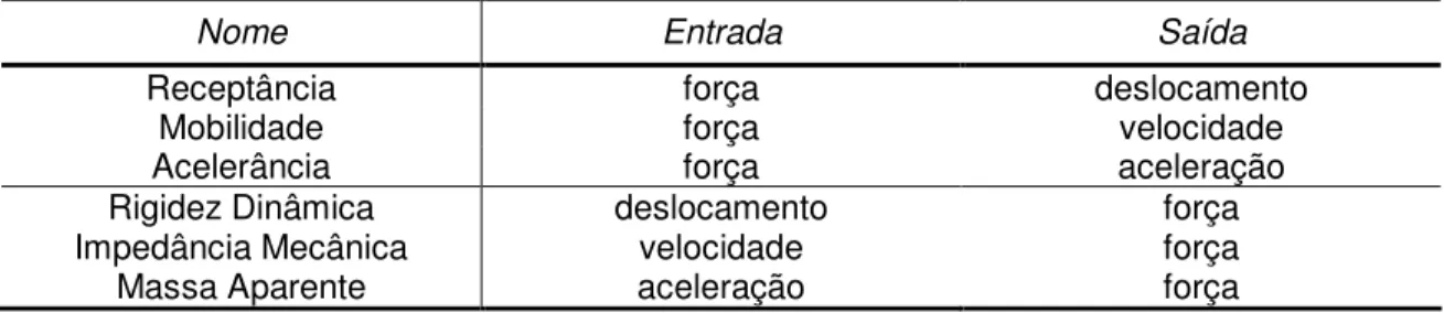 Tabela 3.1: Terminologia das diferentes funções de resposta possíveis (MAIA e SILVA, 1997)