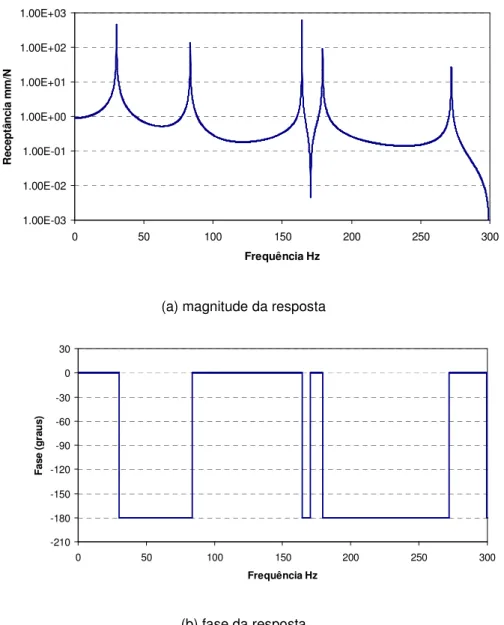 Figura 3.11: Resposta em frequência e fase da chapa na condição de excitação da Figura 3.10