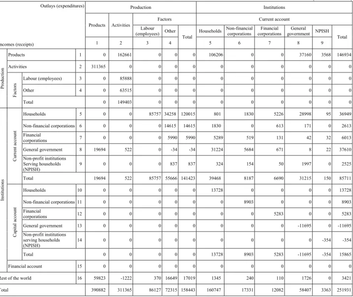 Table 3 presents the possible disaggregation of the institutions’ current and capital accounts, made from the  Integrated Economic Accounts Table and the “from whom to whom matrices”, for the above-mentioned application