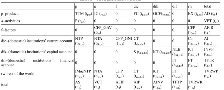 Table 1    The Basic SAM by Blocks 