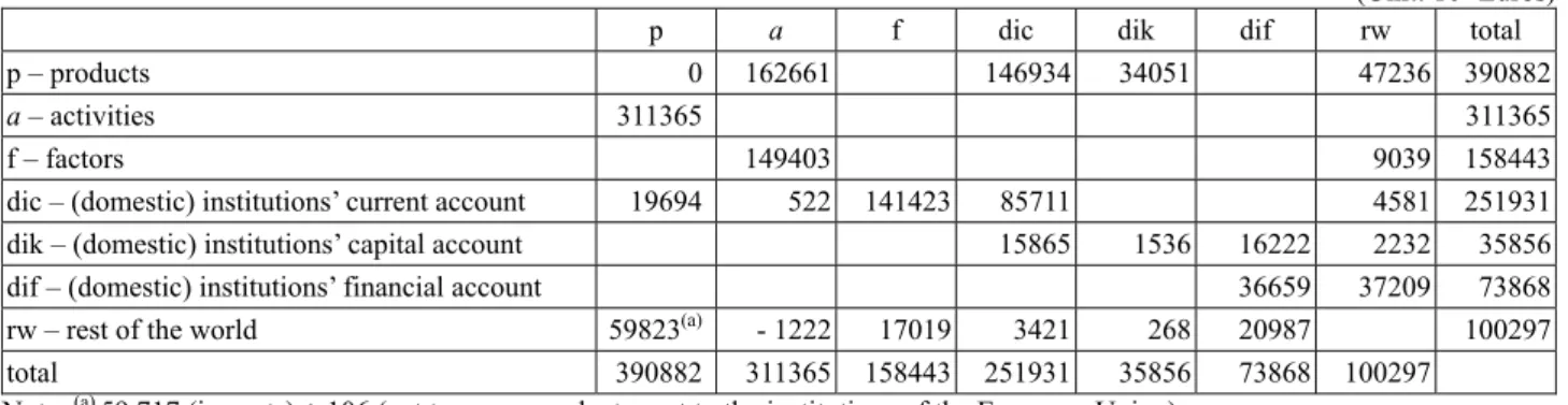 Table 2    Basic SAM of Portugal in 2009 