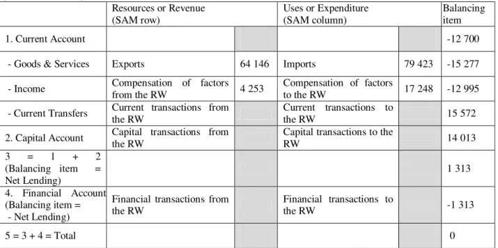 Table 5. Rest of the world’s revenue and expenditure for Mozambique in 2007   (Unit: 10 6  meticais)  Resources or Revenue    (SAM row)  Uses or Expenditure  (SAM column)  Balancing item  1