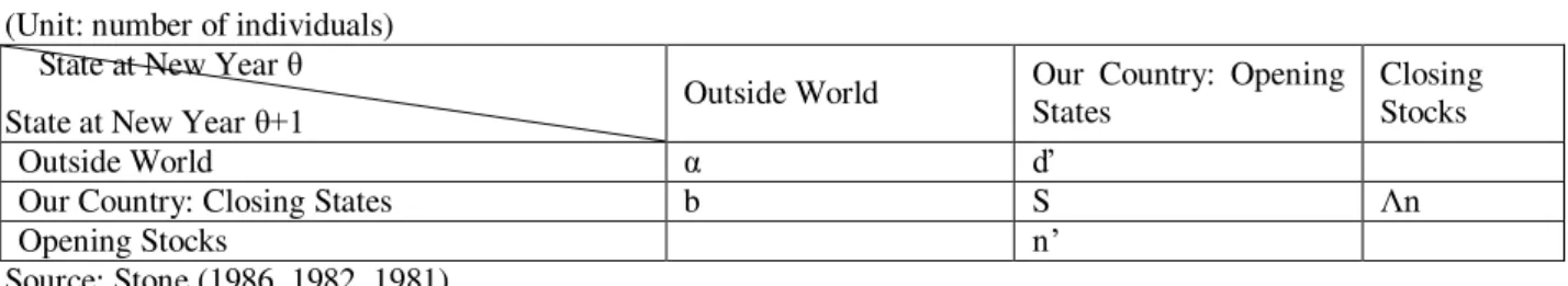 Table 6: The standard SDM   (Unit: number of individuals)      State at New Year θ   