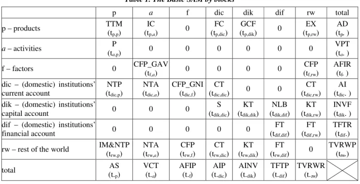 Table 1. The Basic SAM by blocks 